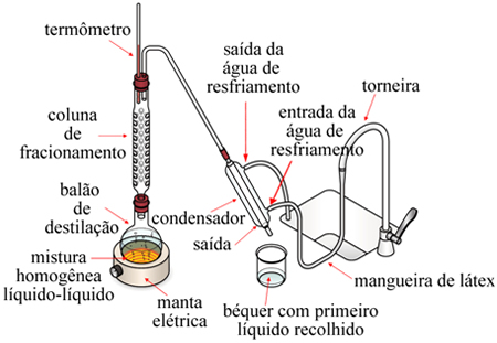 Destilação Fracionada - Processo