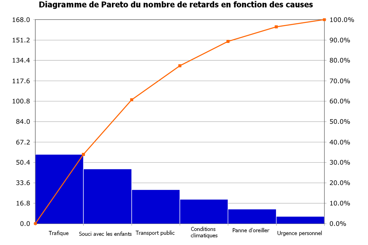 Análise de Pareto - O que é? Como aplicar?