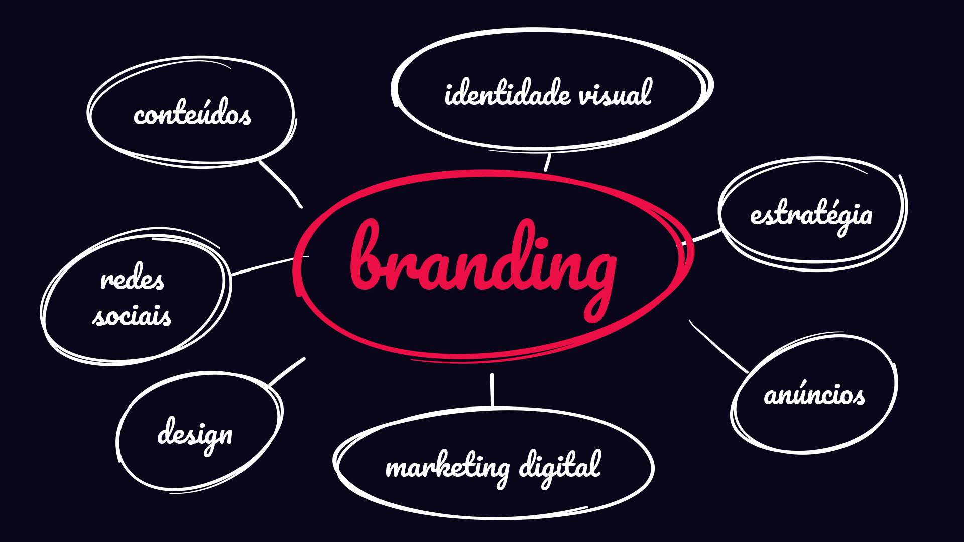 O que é Branding? A importância do Branding - Arena Marcas e Patentes