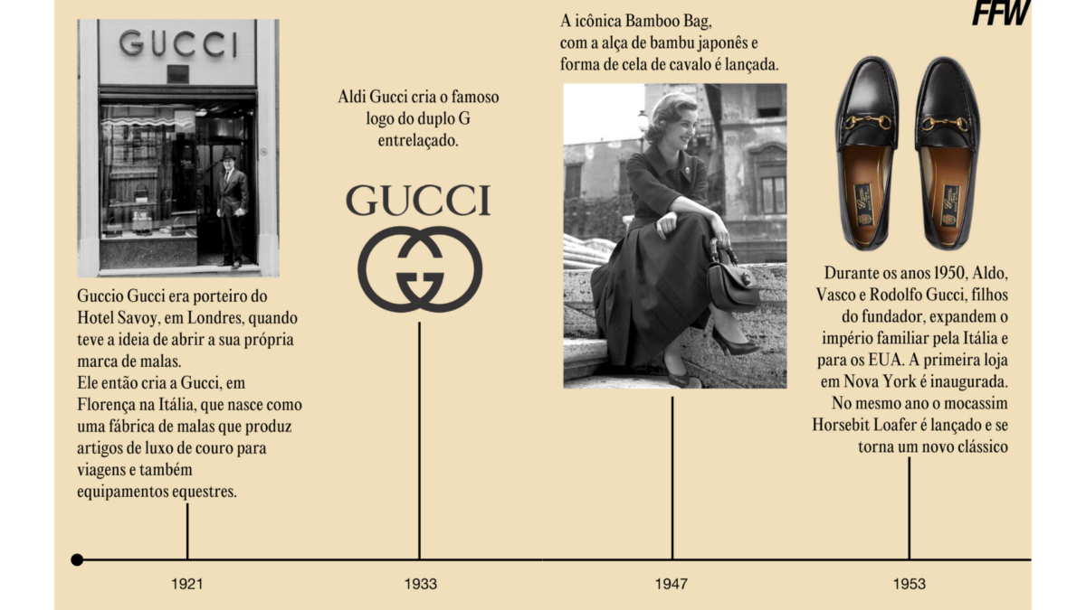 História da Gucci - Arena Marcas e Patentes